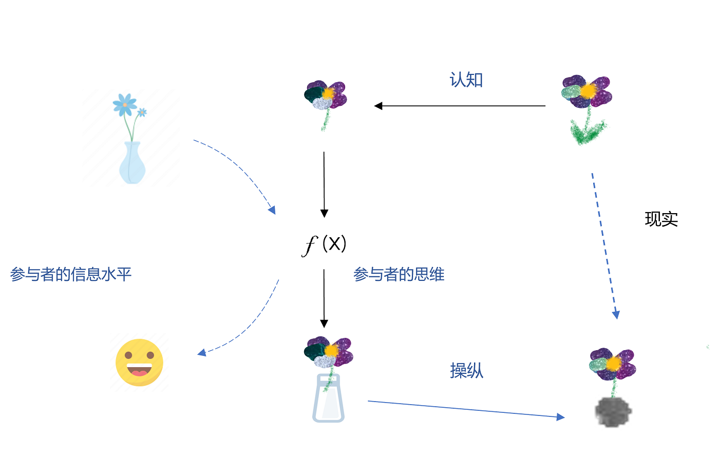 反馈环的一些思考